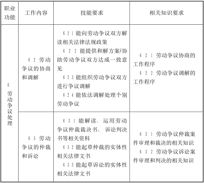 随才法库|劳动关系协调员国家职业标准（2019年修订）