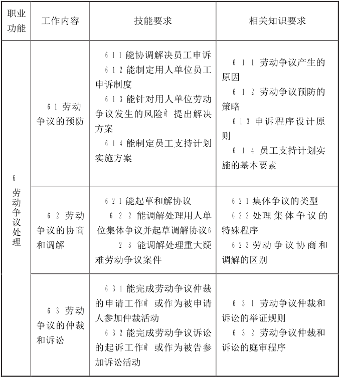 随才法库|劳动关系协调员国家职业标准（2019年修订）