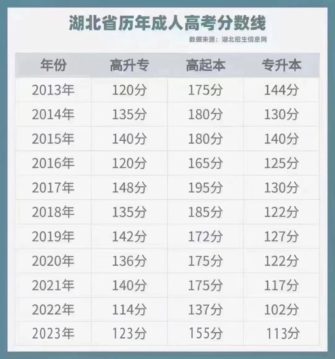 湖北省2023年成人高等学校招生录取分数线正式公布 快来看看你过线了吗？