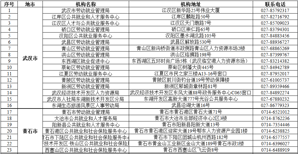 湖北招工用工惠企政策|全省公共就业服务机构信息表