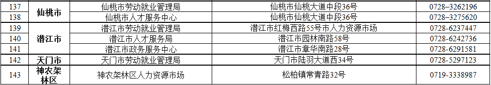 湖北招工用工惠企政策|全省公共就业服务机构信息表